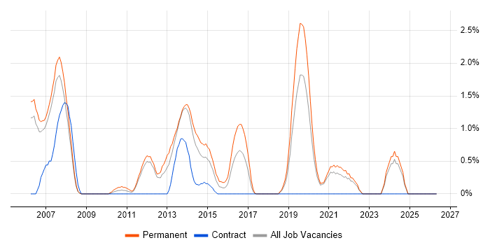 QA Analyst job vacancy trend in Warrington