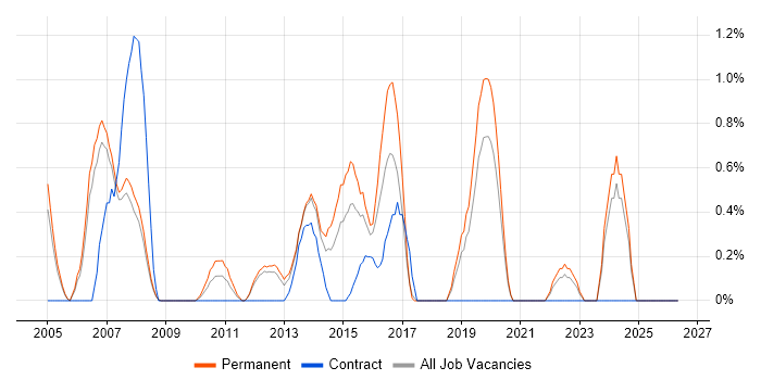 QA Tester job vacancy trend in Warrington