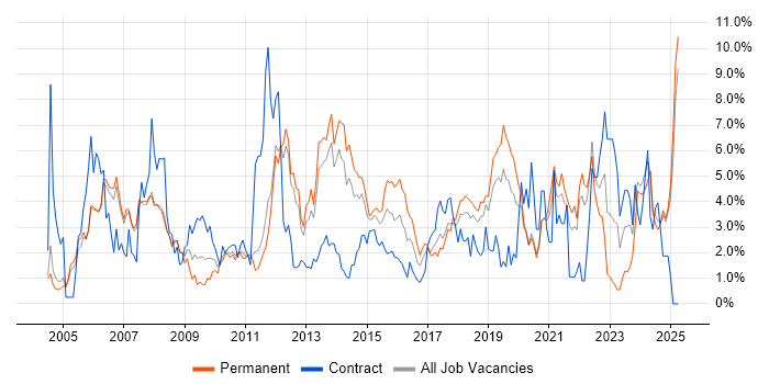 Job vacancy trend for QA in Warrington Job vacancy trend for QA in Warrington