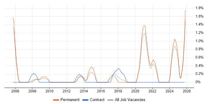 QMS job vacancy trend in Warrington