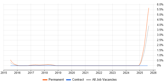 Job vacancy trend for Qualitative Analysis in Warrington