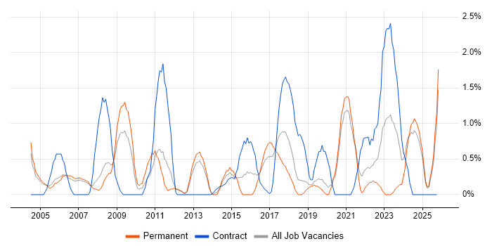 Quality Management job vacancy trend in Warrington