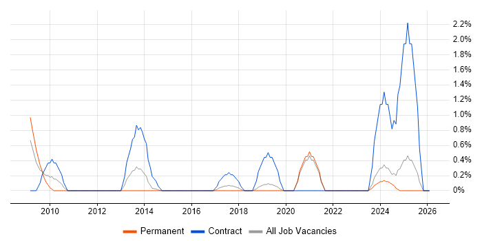 RBAC job vacancy trend in Warrington