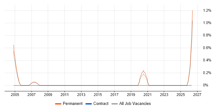 Regional Sales Manager job vacancy trend in Warrington