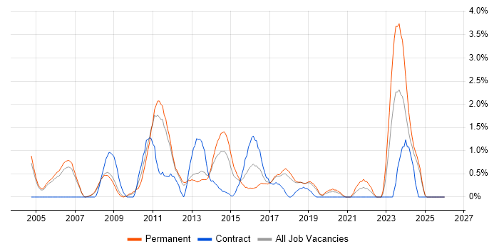 Regression Testing job vacancy trend in Warrington
