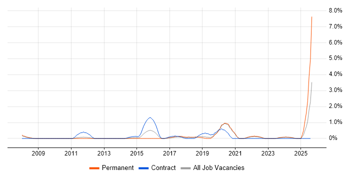 Job vacancy trend for Regulatory Compliance in Warrington