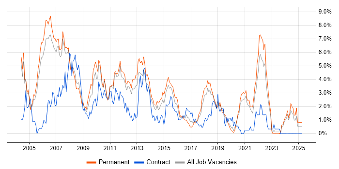 Job vacancy trend for Relational Database in Warrington