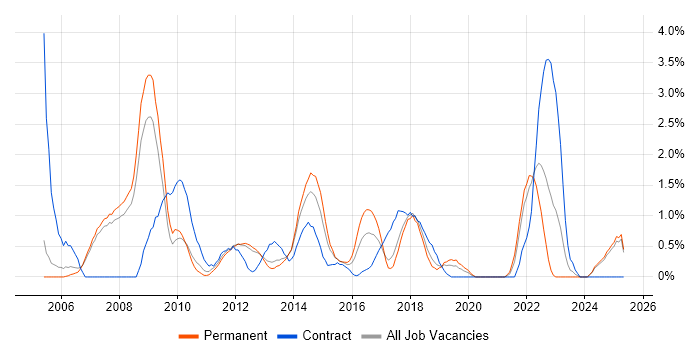 Job vacancy trend for Release Management in Warrington