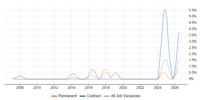 Remedy ITSM job vacancy trend in Warrington