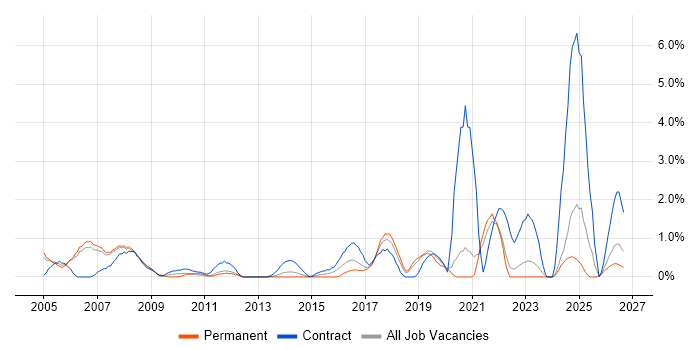 Remedy job vacancy trend in Warrington
