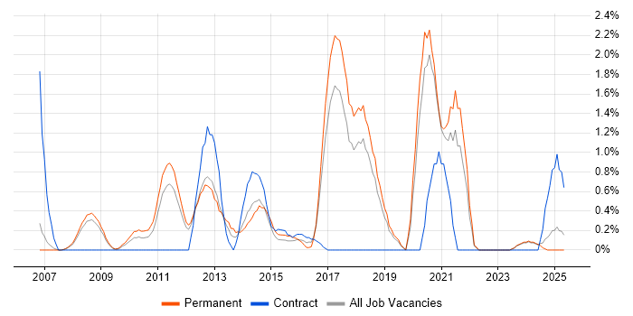 Job vacancy trend for Remote Desktop in Warrington Job vacancy trend for Remote Desktop in Warrington