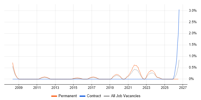 Renewable Energy job vacancy trend in Warrington