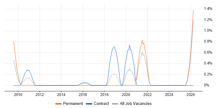 Report Manager job vacancy trend in Warrington