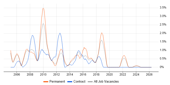 Requirements Analysis job vacancy trend in Warrington