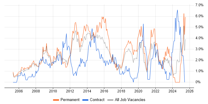 Job vacancy trend for Requirements Gathering in Warrington