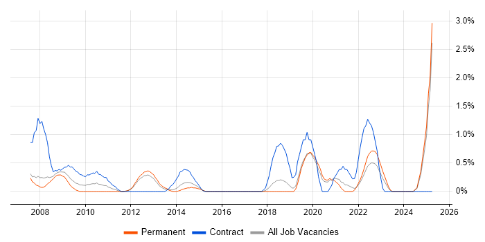 Job vacancy trend for Requirements Management in Warrington