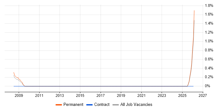 Research Engineer job vacancy trend in Warrington