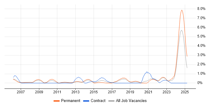 Job vacancy trend for Resource Allocation in Warrington