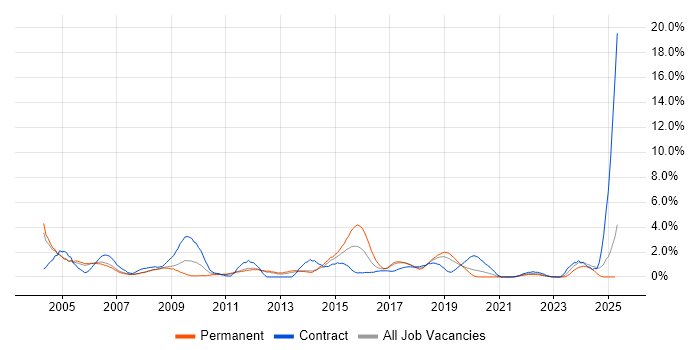 Job vacancy trend for Resource Management in Warrington Job vacancy trend for Resource Management in Warrington