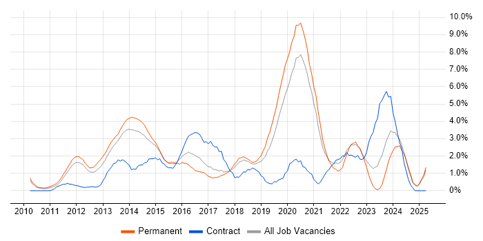 Job vacancy trend for REST in Warrington