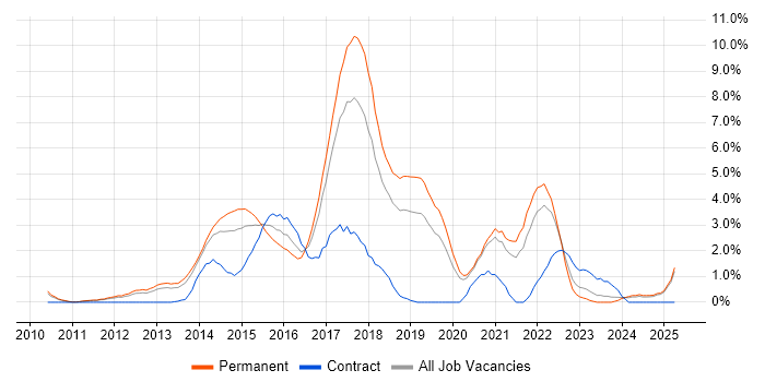 Job vacancy trend for RESTful in Warrington