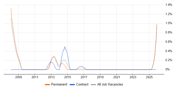 Revenue Assurance job vacancy trend in Warrington