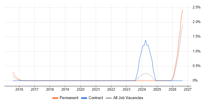 Revit job vacancy trend in Warrington