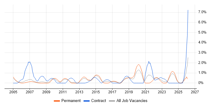 Risk Assessment job vacancy trend in Warrington