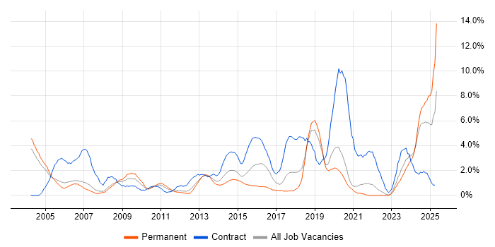 Job vacancy trend for Risk Management in Warrington Job vacancy trend for Risk Management in Warrington