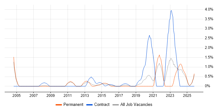 Risk Register job vacancy trend in Warrington