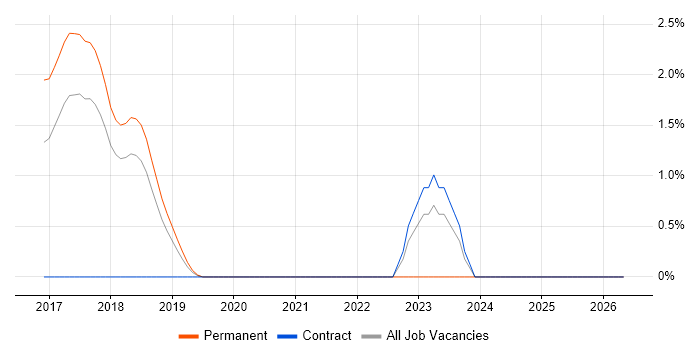 Riverbed job vacancy trend in Warrington
