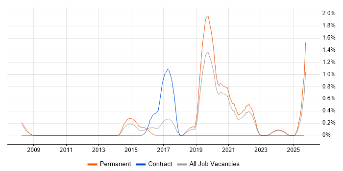 Robotics job vacancy trend in Warrington Robotics job vacancy trend in Warrington