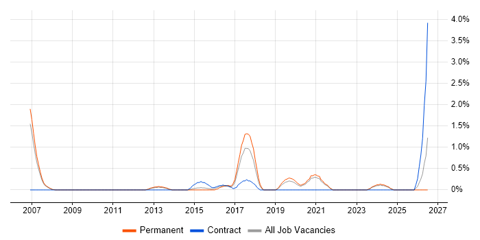 Rockwell job vacancy trend in Warrington