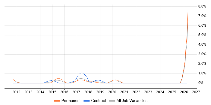 Runbook job vacancy trend in Warrington