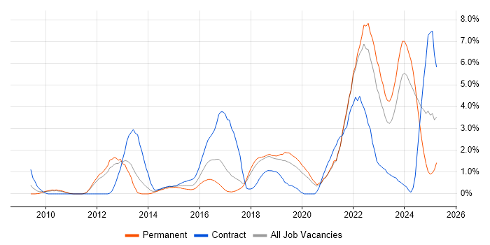 Job vacancy trend for SaaS in Warrington