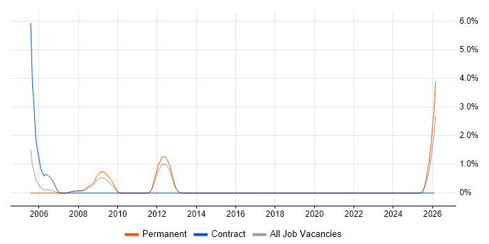 Safety Consultant job vacancy trend in Warrington