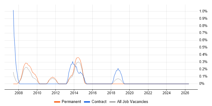Safety Engineer job vacancy trend in Warrington