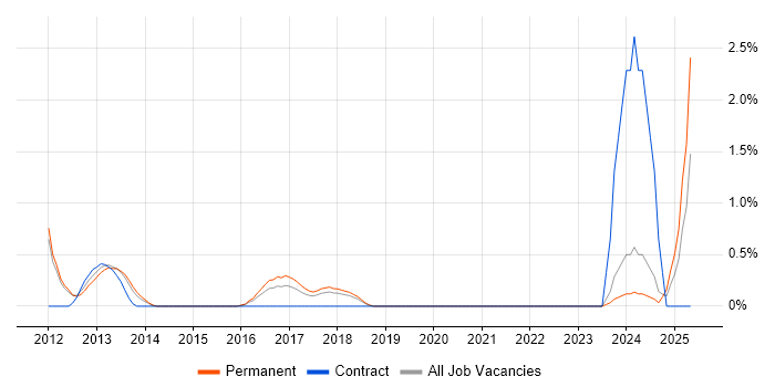 Job vacancy trend for Sage X3 in Warrington