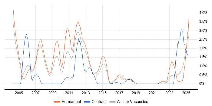 Job vacancy trend for Sage in Warrington Job vacancy trend for Sage in Warrington