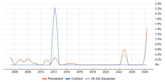 Sales Consultant job vacancy trend in Warrington