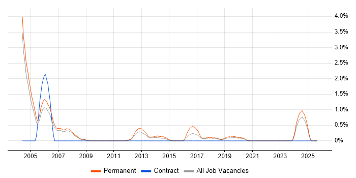 Sales Executive job vacancy trend in Warrington