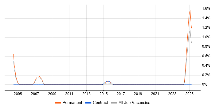 Job vacancy trend for Sales Representative in Warrington Job vacancy trend for Sales Representative in Warrington
