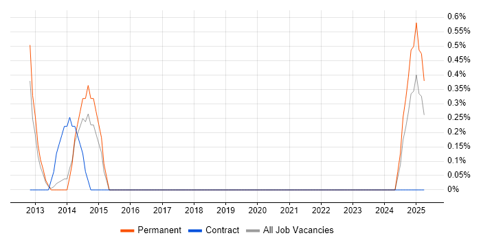 Job vacancy trend for Salesforce Consultant in Warrington