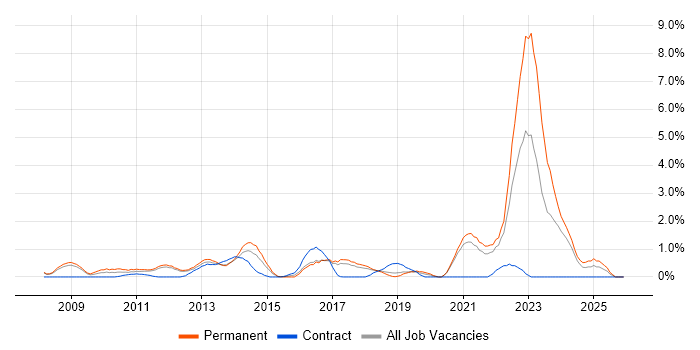 Salesforce job vacancy trend in Warrington