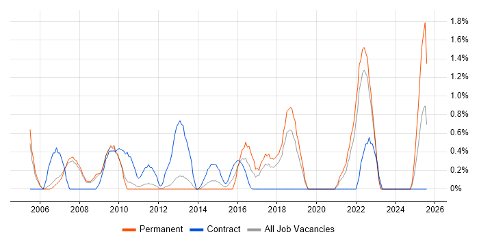 Job vacancy trend for SAP Analyst in Warrington Job vacancy trend for SAP Analyst in Warrington