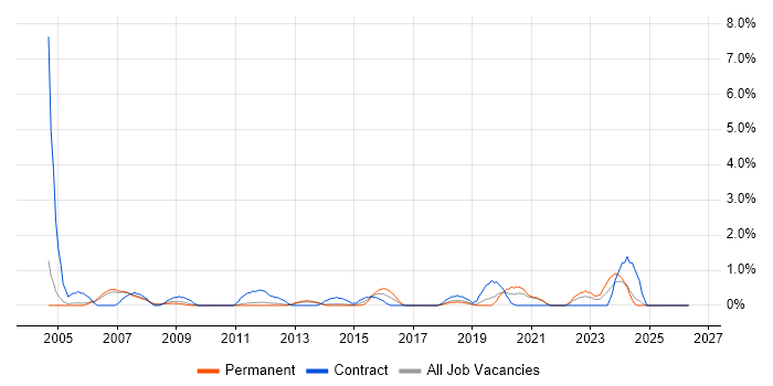 SAP Basis job vacancy trend in Warrington