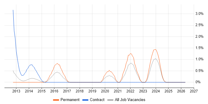 SAP BPC job vacancy trend in Warrington