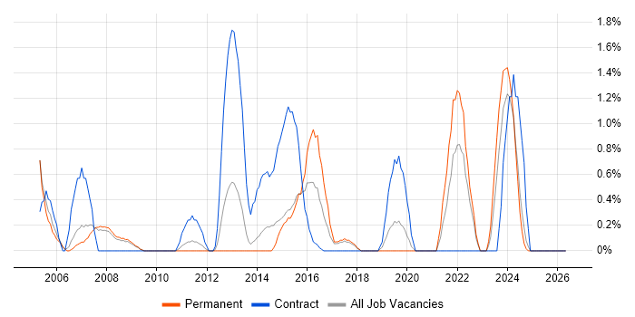 SAP BW job vacancy trend in Warrington