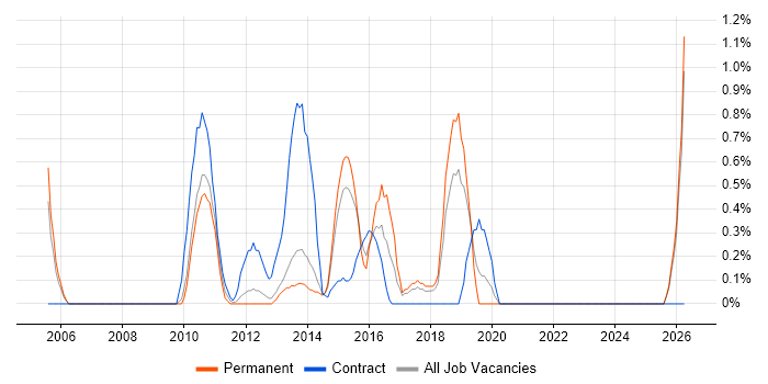SAP CO job vacancy trend in Warrington