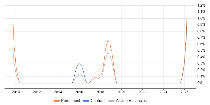 SAP FI Analyst job vacancy trend in Warrington